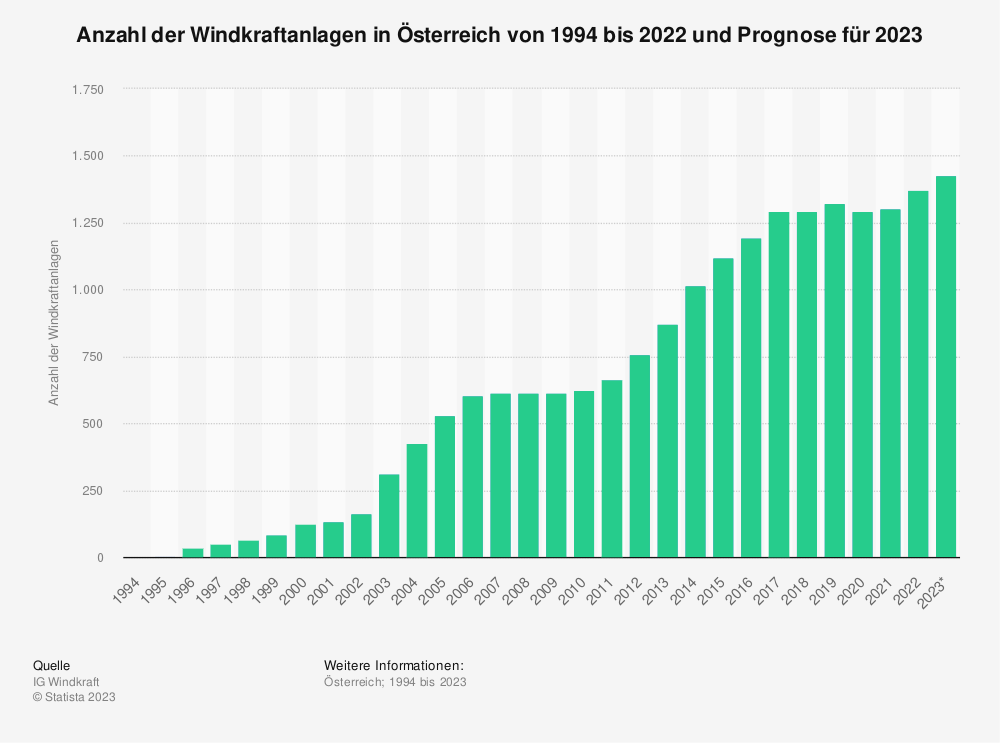 Statistik: Anzahl der Windkraftanlagen in Österreich von 1994 bis 2022 und Prognose für 2023. 