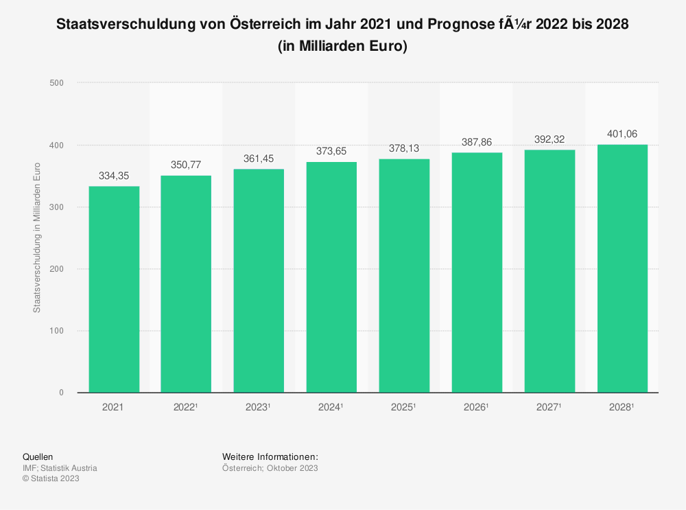 Statistik: Staatsverschuldung von Österreich im Jahr 2021 und Prognose für 2022 bis 2028 (in Milliarden Euro) 