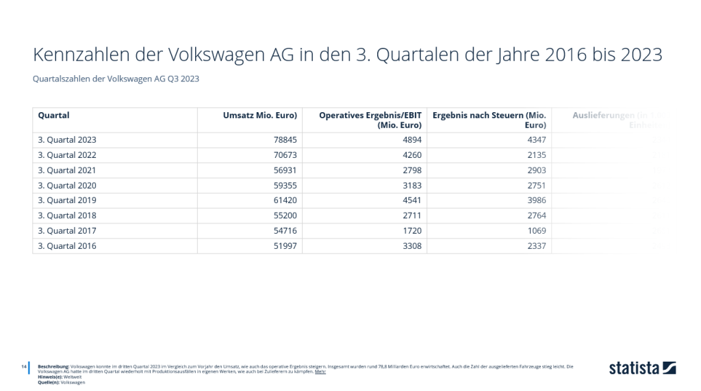 Statistik: Kennzahlen der Volkswagen AG in den 3. Quartalen der Jahre 2016 bis 2023.