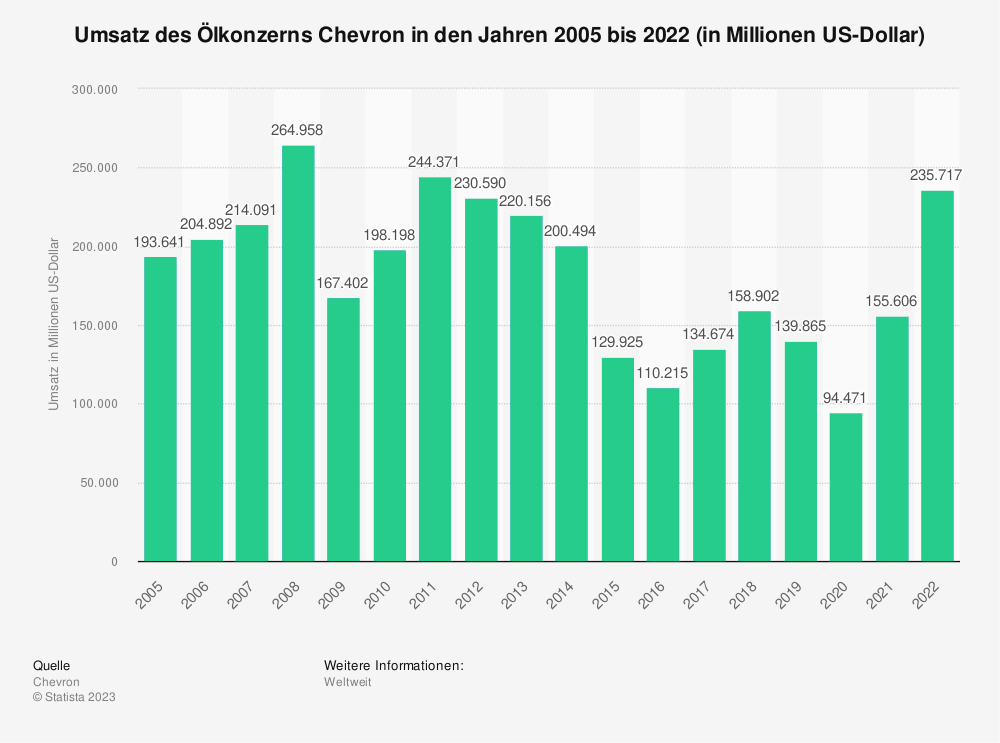 Statistik: Umsatz des Ölkonzerns Chevron in den Jahren 2005 bis 2022 (in Millionen US-Dollar) 
