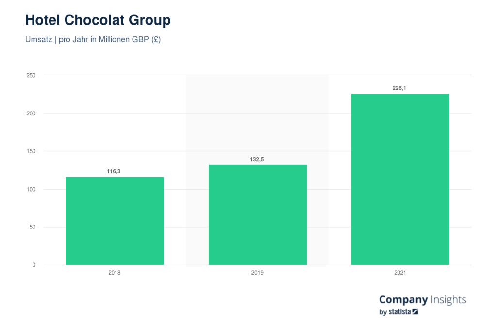 Statistik: Hotel Chocolat Group Umsatz pro Jahr in Millionen GBP