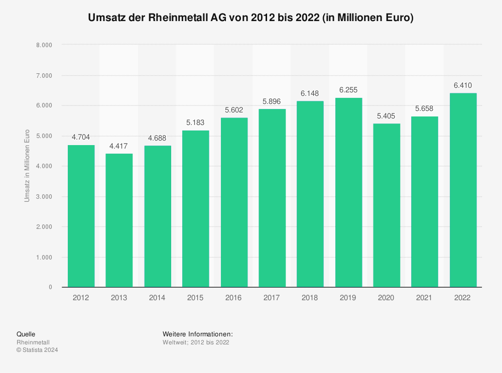 Statistik: Umsatz der Rheinmetall AG von 2012 bis 2022 (in Millionen Euro) 