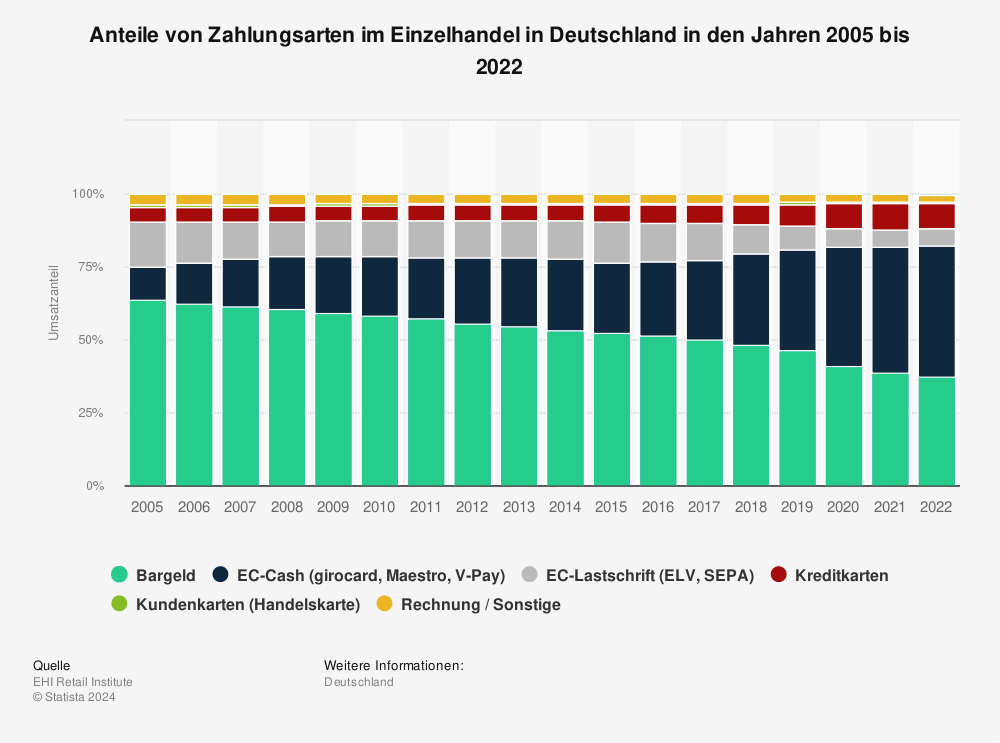 Statistik: Anteile von Zahlungsarten im Einzelhandel in Deutschland in den Jahren 2005 bis 2022