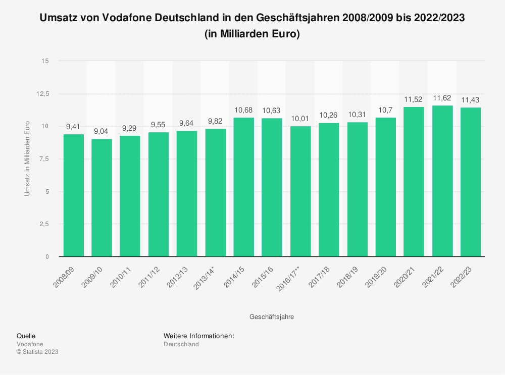 Statistik: Umsatz von Vodafone Deutschland in den Geschäftsjahren 2008/2009 bis 2022/2023 (in Milliarden Euro) 