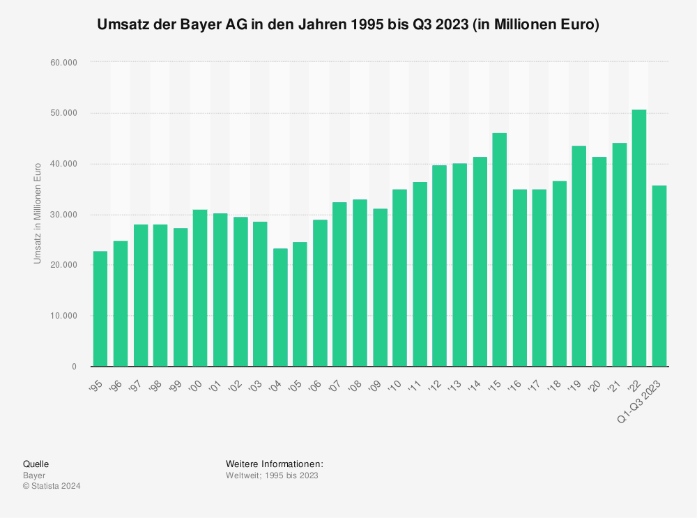 Statistik: Umsatz der Bayer AG in den Jahren 1995 bis Q3 2023 (in Millionen Euro)