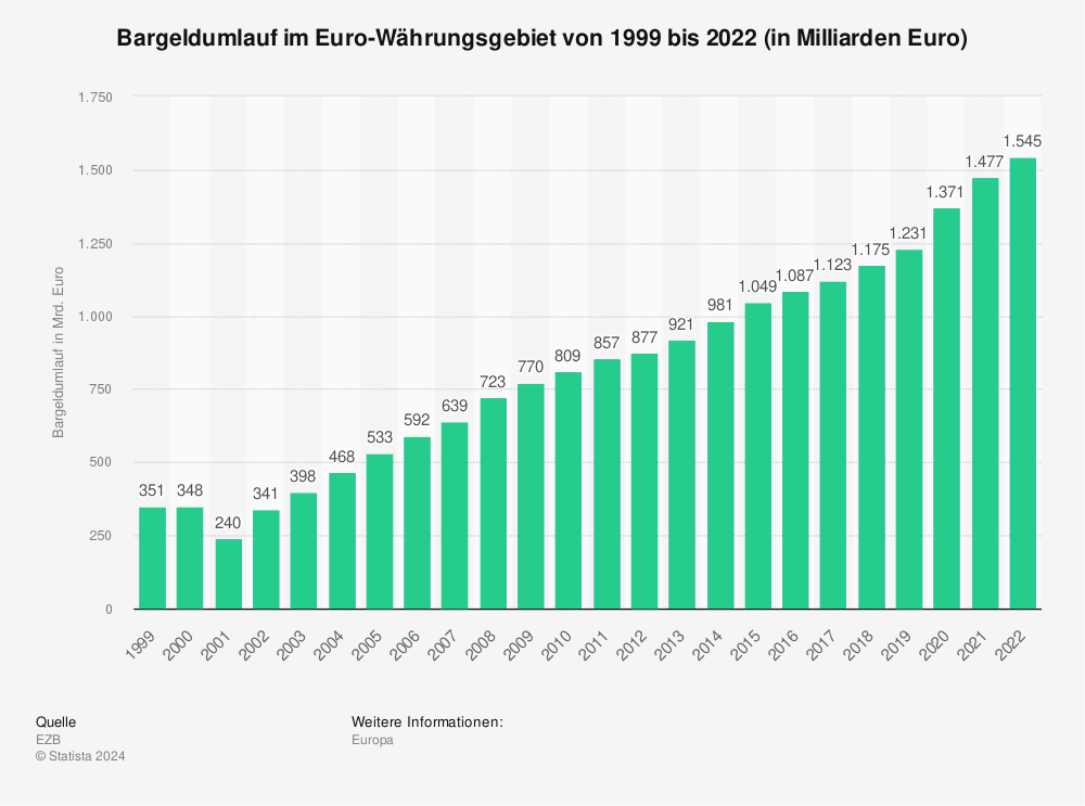 Statistik: Bargeldumlauf im Euro-Währungsgebiet von 1999 bis 2022 (in Milliarden Euro)