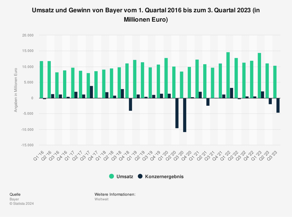 Statistik: Umsatz und Gewinn von Bayer vom 1. Quartal 2016 bis zum 3. Quartal 2023 (in Millionen Euro)