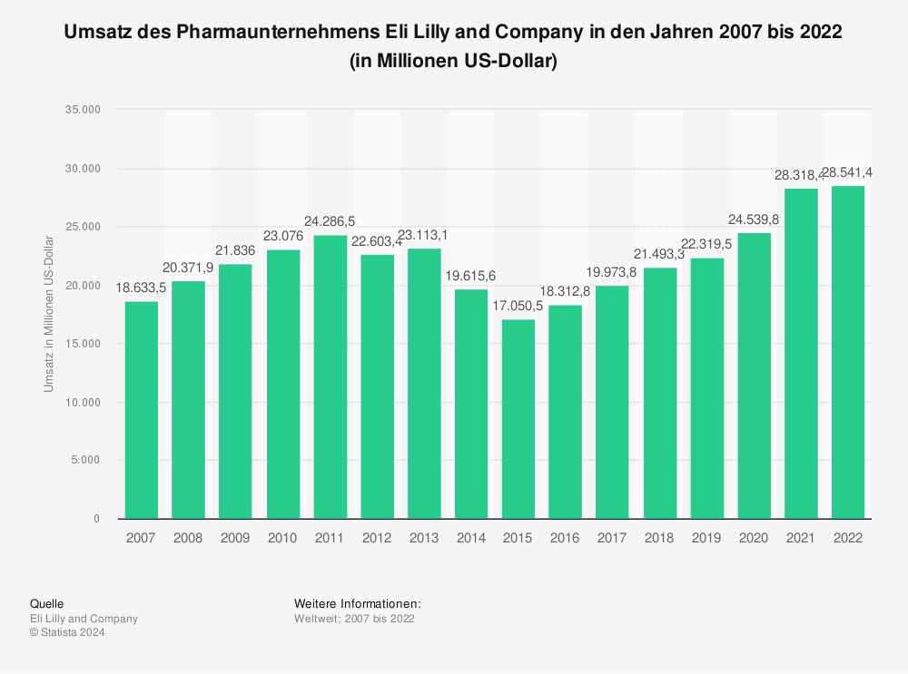 Statistik: Umsatz des Pharmaunternehmens Eli Lilly and Company in den Jahren 2007 bis 2022 (in Millionen US-Dollar) 