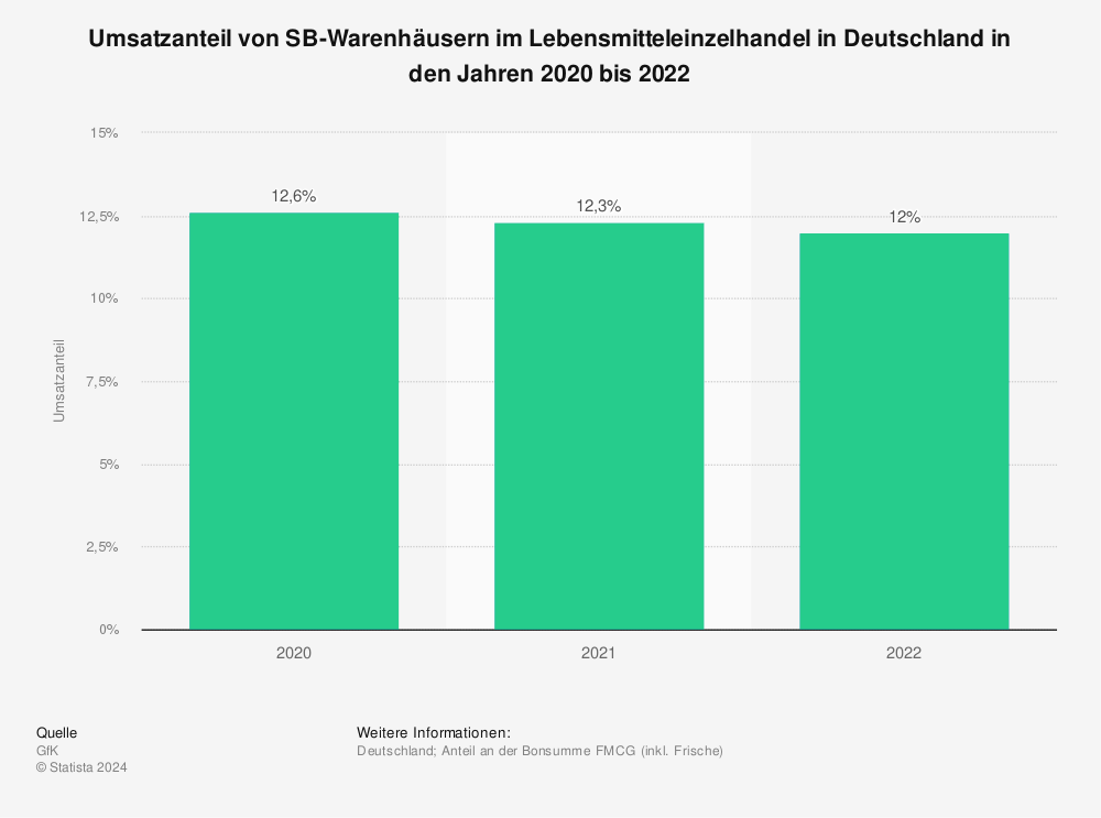 Statistik: Umsatzanteil von SB-Warenhäusern i Lebensmittleizelhandel in Deutschland in den Jahren 2020 bi 2022