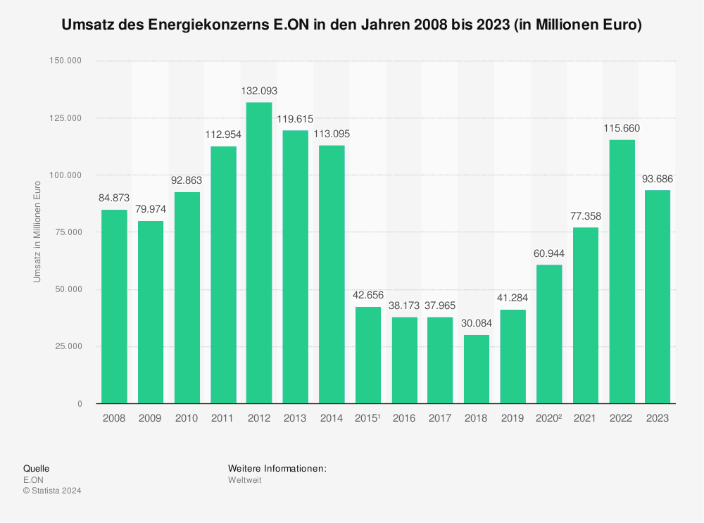 Statistik: Umsatz des Energiekonzerns E.ON in den Jahren 2008 bis 2023 in Millionen Euro 