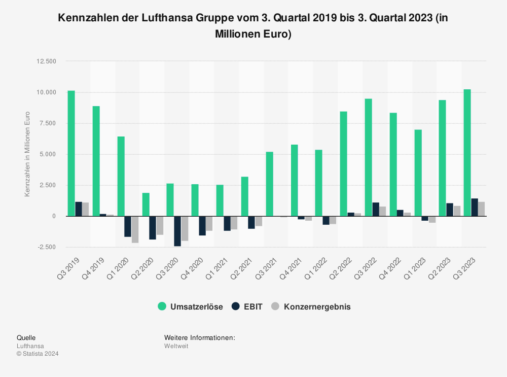Statistik: Kennzahlen der Lufthansa Gruppe vom 3. Quartal 2019 bis 3. Quartal 2023 (in Millionen Euro) 