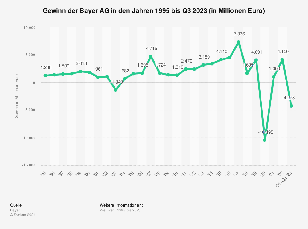 Statistik: Gewinn der Bayer AG in den Jahren 1995 bis Q3 2023 (in Millionen Euro)