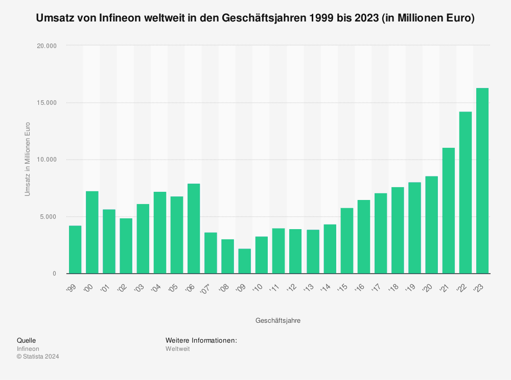 Statistik: Umsatz von Infineon weltweit in den Geschäftsjahren 1999 bis 2023 (in Millionen Euro)