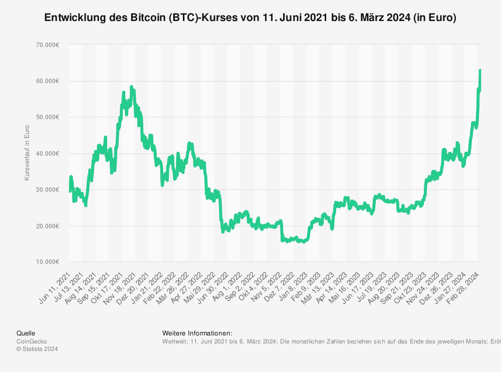 Statistik: Entwicklung des Bitcoin (BTC)-Kurses von 11. Juni 2021 bis 6. März 2024 (in Euro) 
