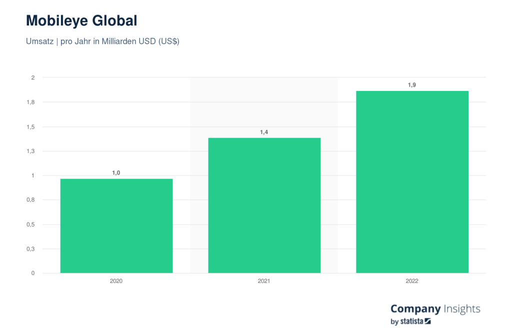 Statistik: Mobileye Global Umsatz pro Jahr in Milliarden US-Dollar