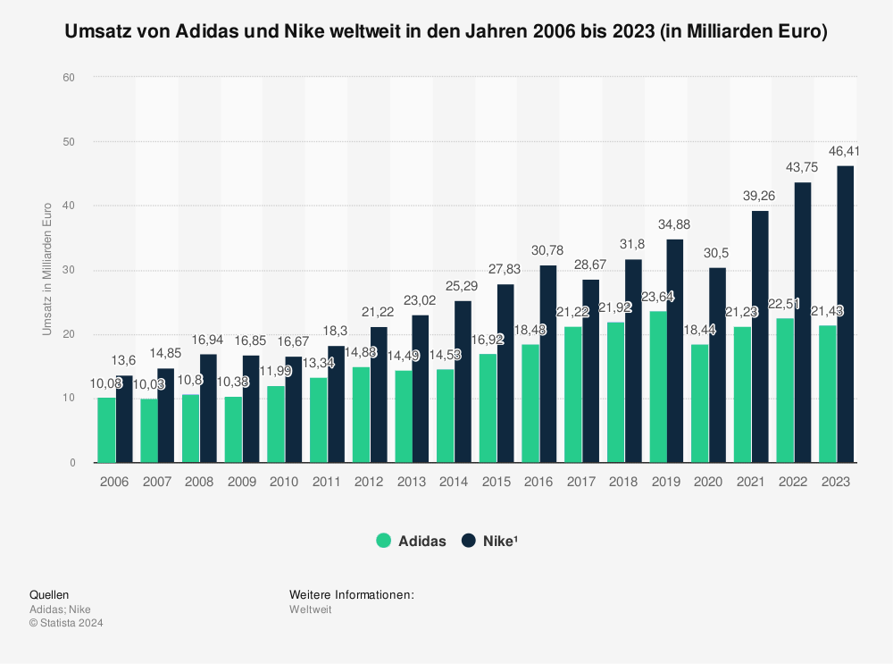 Statistik: Umsatz von Adidas und Nike weltweit in den Jahren 2006 bis 2023 (in Milliarden Euro)