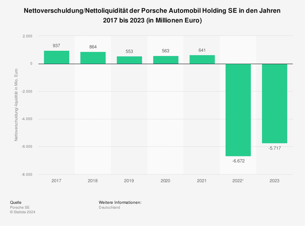 Statistik: Nettoverschuldung/Nettoliquidität der Porsche Automobil Holding SE in den Jahren 2017 bis 2023 (in Millionen Euro) 