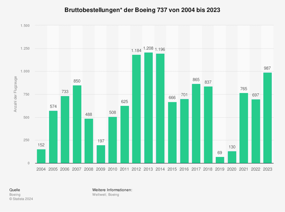 Statistik: Bruttobestellungen der Boeing 737 von 2004 bis 2023
