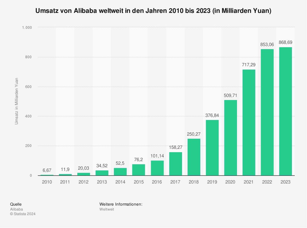 Statistik: Umsatz von Alibaba weltweit in den Jahren 2010 bis 2023 (in Milliarden Yuan) 