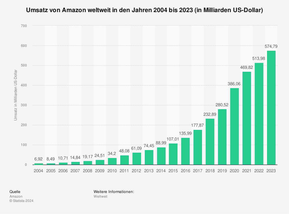 Statistik: Umsatz von Amazon weltweit in den Jahren 2004 bis 2023 (in Milliarden US-Dollar) 