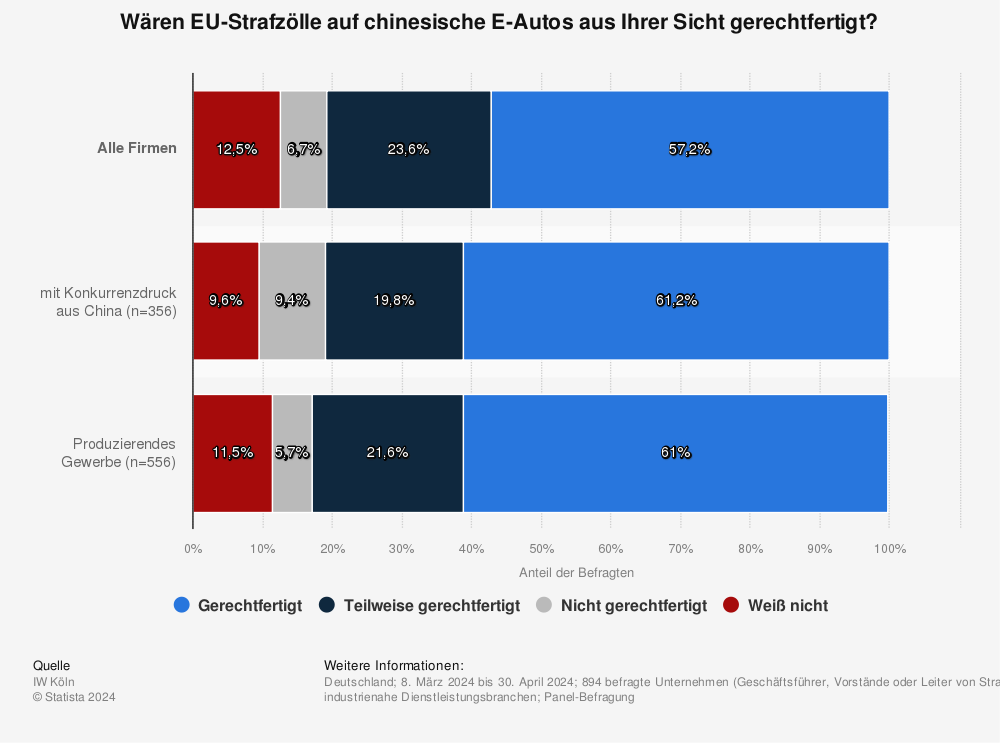 Statistik: Wären Eu-Strafzölle auf chinesische E-Autos aus Ihrer Sicht gerechtfertigt? 