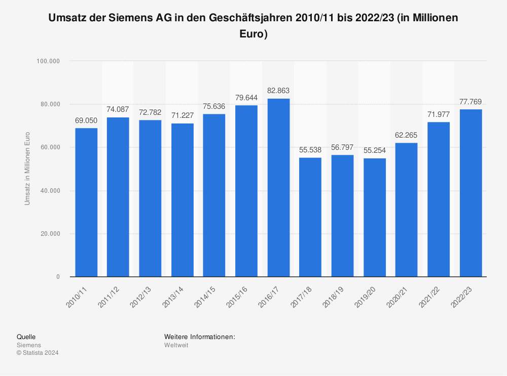 Statistik: Umsatz der Siemens AG in den Geschäftsjahren 2010/11 bis 2022/23 (in Millionen Euro) 