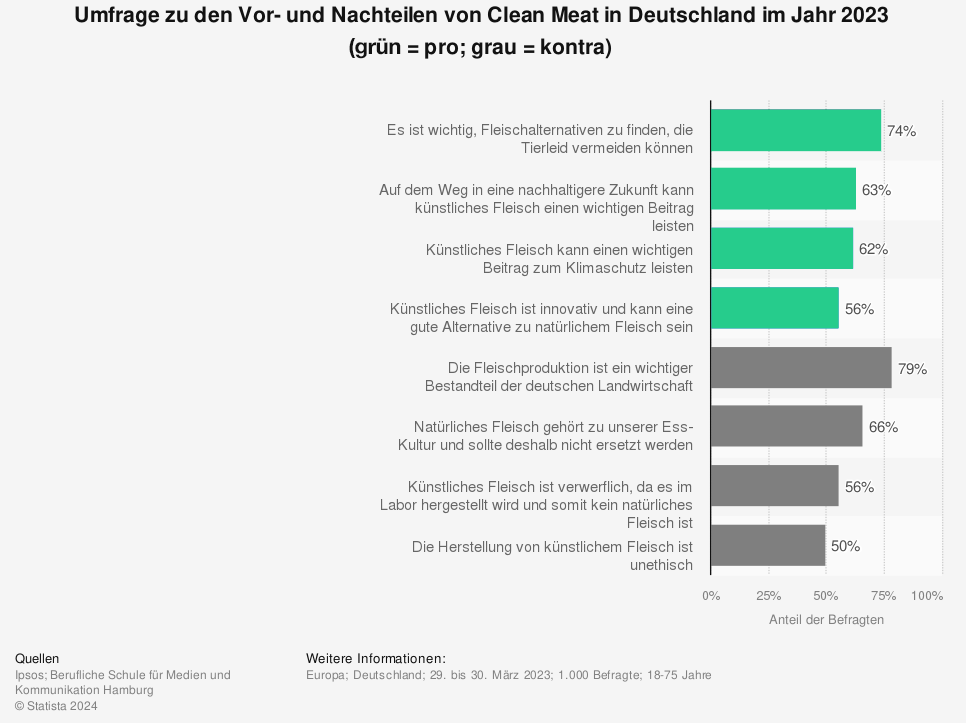 Statistik: Umfrage zu den Vor- und Nachteilen von Clean Meat in Deutschland im Jahr 2023