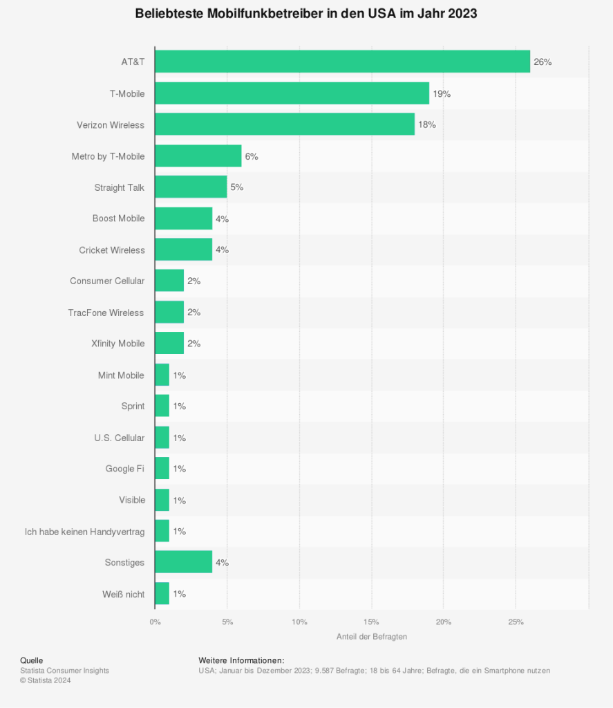 Statistik: Beliebteste Mobilfunkbetreiber in den USA im Jahr2023