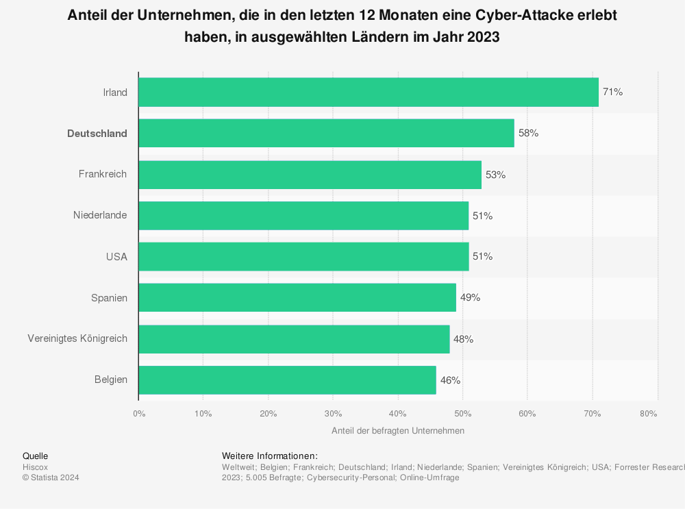 Statistik: Anteil der Unternehmen, die in den letzten 12 Monaten eine Cyber-Attacke erlebt haben