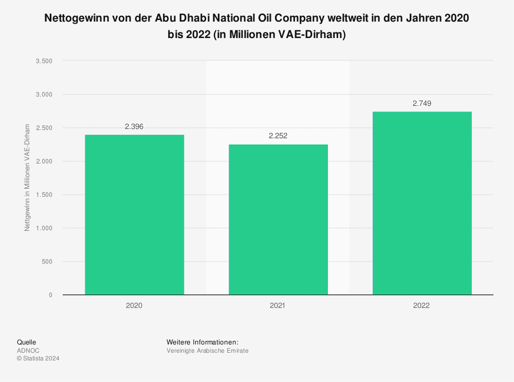 Statistik: Nettogewinn von der Abu Dhabi National Oil Company weltweit in den Jahren 2020 bis 2022 in Millionen VAR-Dirham. 