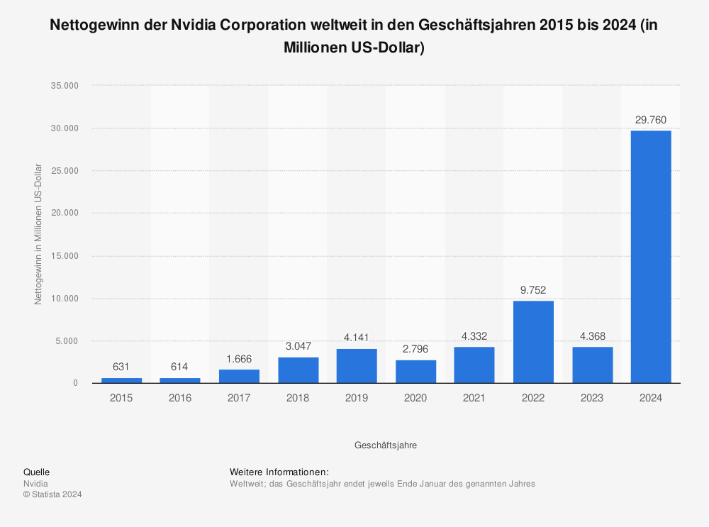 Statistik: Nettogewinn der Nvidia Corporation weltweit in den Geschäftsjahren 2015 bis 2024 (in Millionen US-Dollar) 