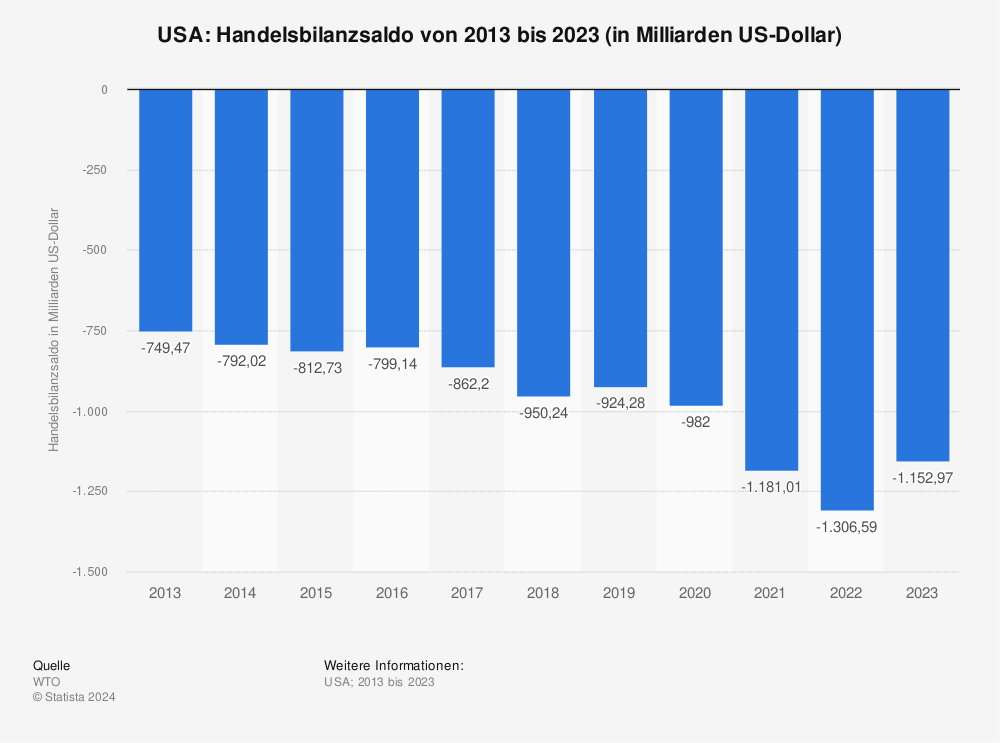 Statistik: USA: Handelsbilanzsaldo von 2013 bis 2023 (in Milliarden US-Dollar)