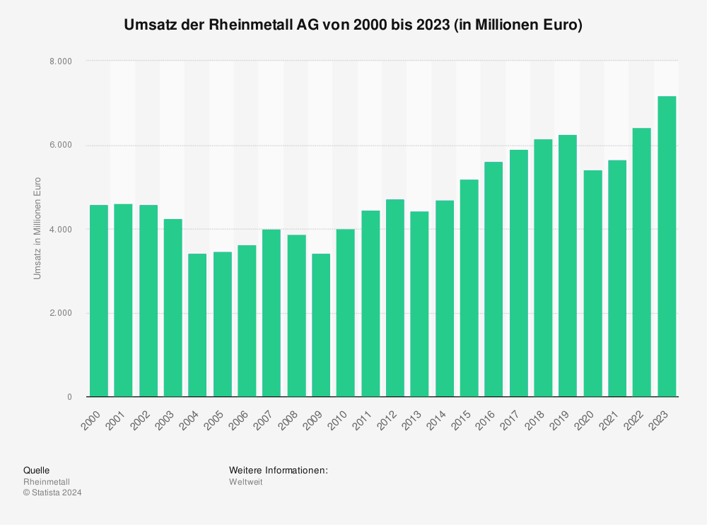 Statistik: Umsatz der Rheinmetall AG von 2000 bis 2023 (in Millionen Euro) 