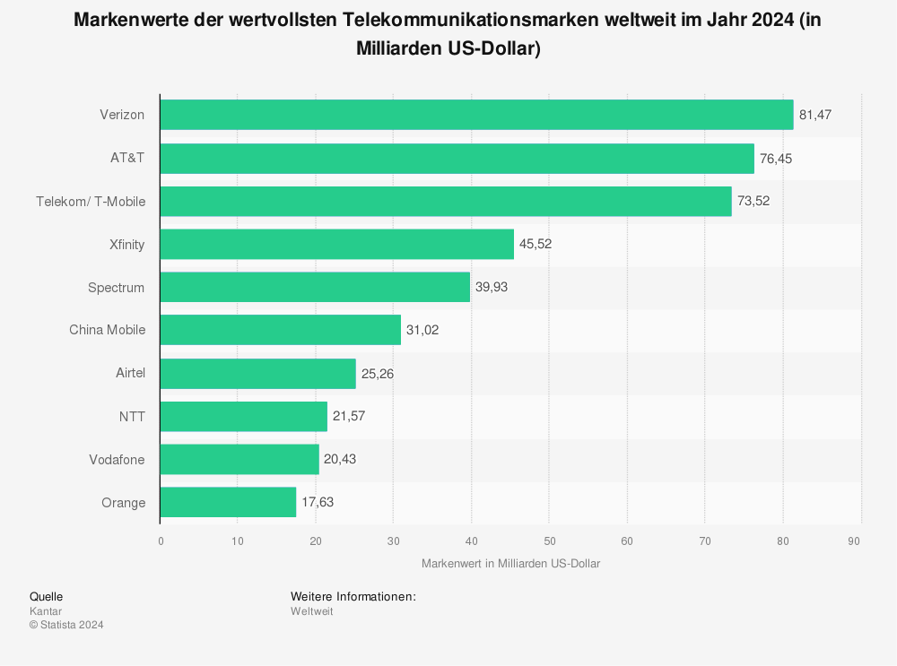 Statistik: Markenwerte der wertvollsten Telekommunikationsmarken weltweit im Jahr 2024 (in Milliarden US-Dollar) 