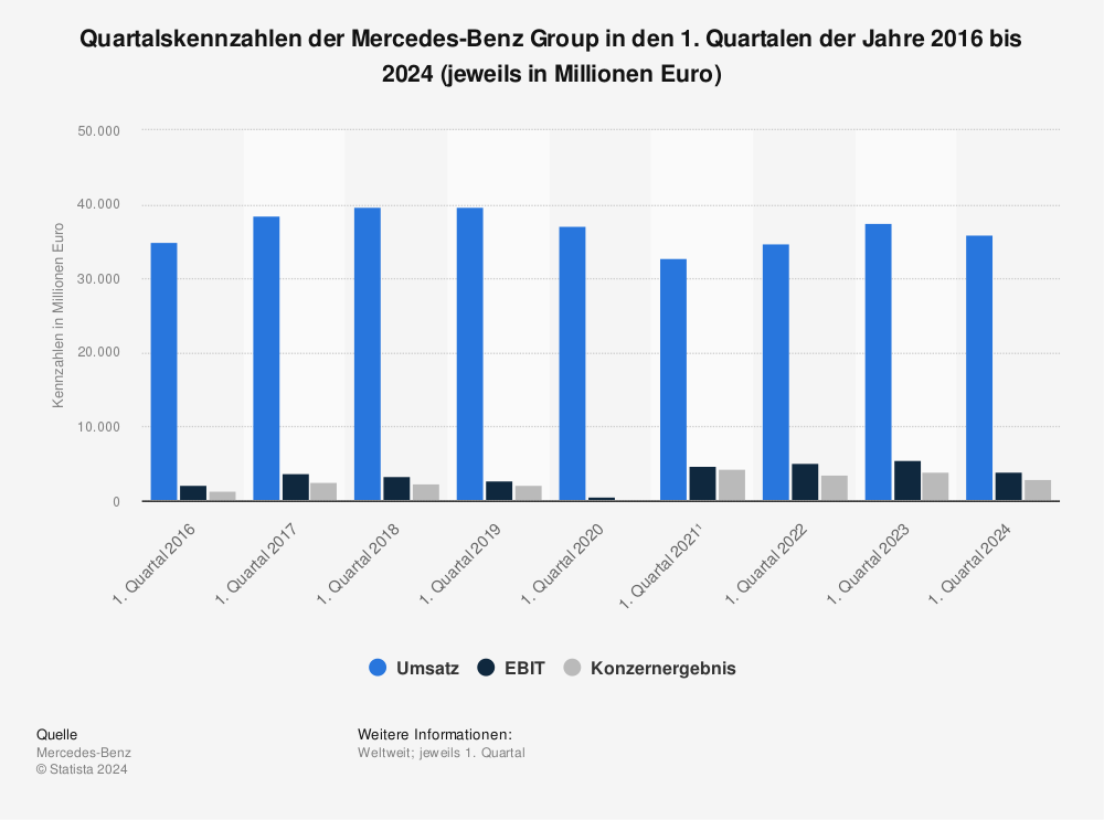 Statistik: Quartalskennzahlen der Mercedes-Benz Group in den 1. Quartalen der Jahre 2016 bis 2024 (jeweils in Millionen Euro) 