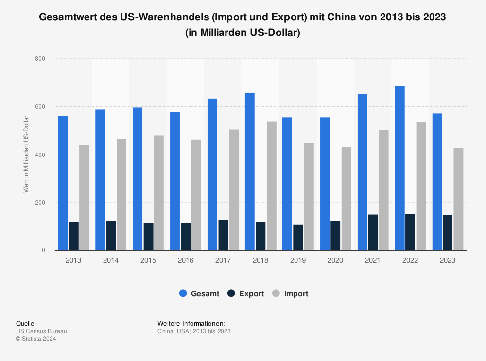 Statistik: Gesamtwert des US-Warenhandels (Import und Export) mit China von 2013 bis 2023 (in Milliarden US-Dollar) 