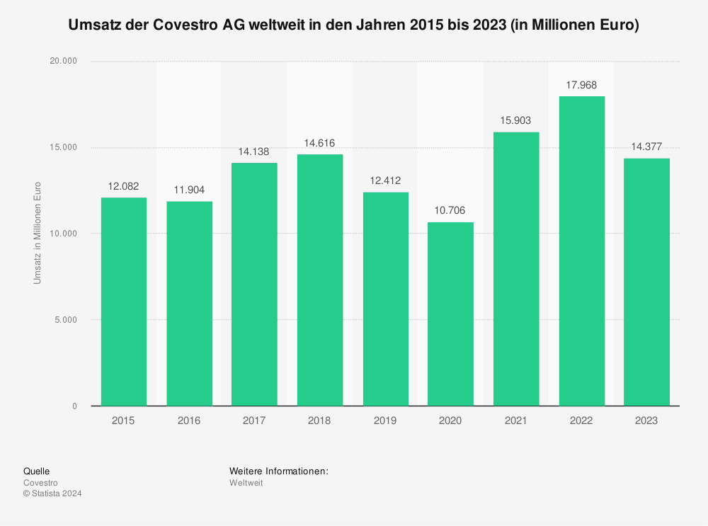 Statistik: Umsatz der Covestro AG weltweit in den Jahren 2015 bis 2023 (in Millionen Euro) 