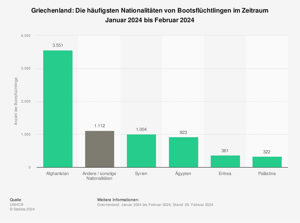 Statistik: Griechenland: Die häufigsten Nationalitäten von Bootsflüchtlingen im Zeitraum Januar 2024 bis Februar 2024