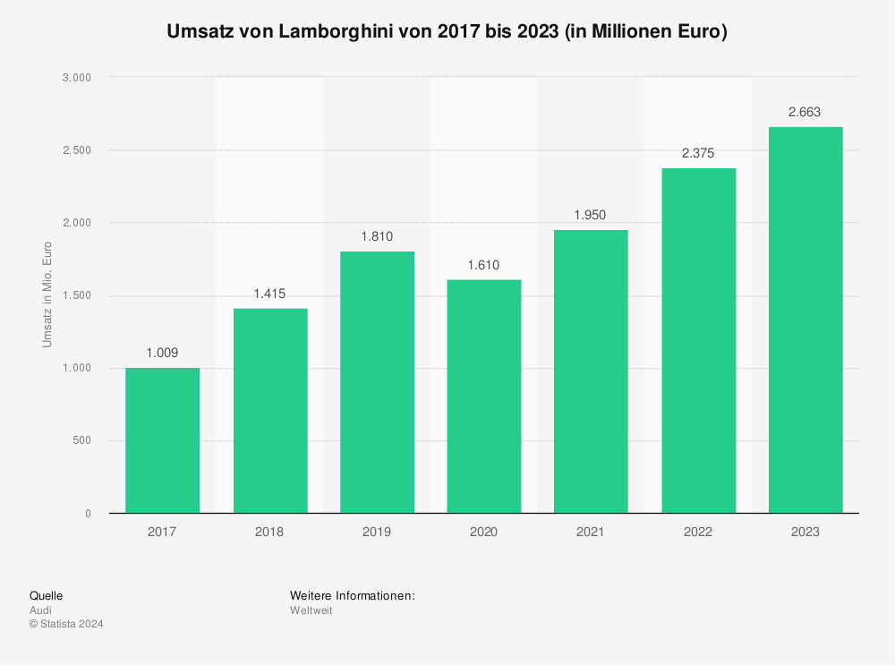 Statistik: Umsatz von Lamborghini von 2017 bis 2023 (in Millionen Euro)