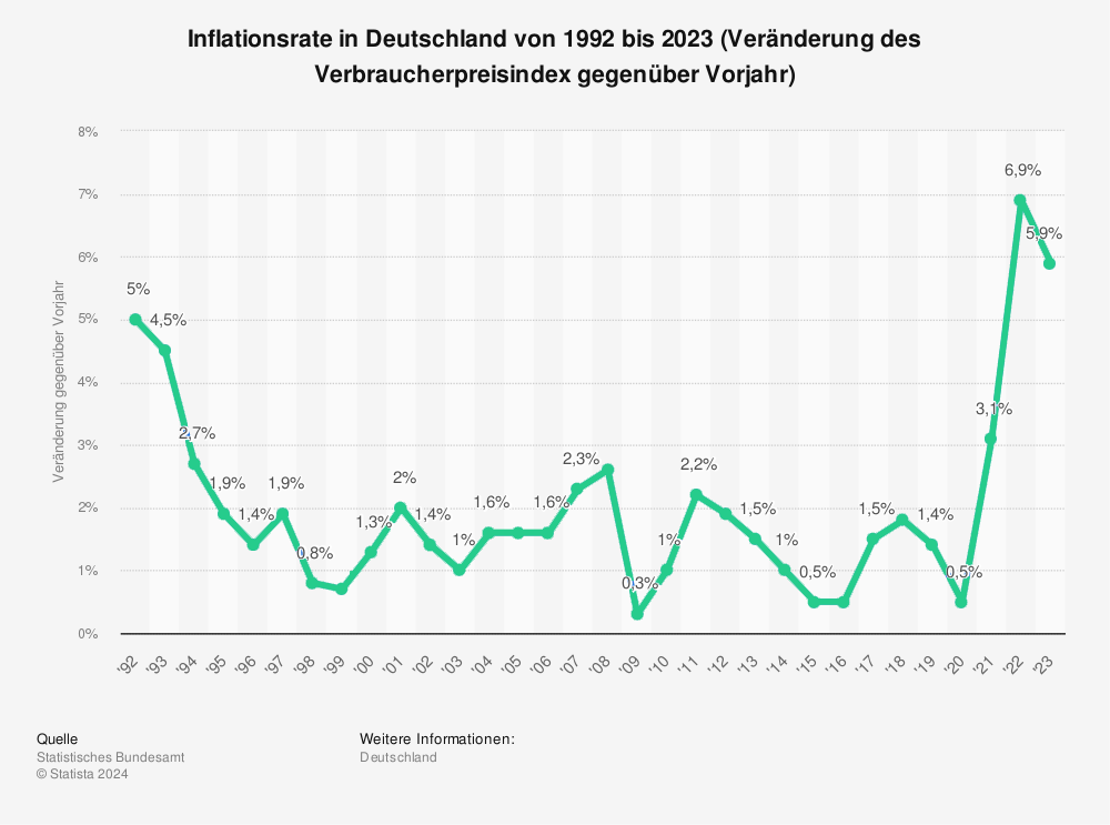 Statistik: Inflationsrate in Deutschland von 1992 bis 2023 (Veränderung des Verbraucherpreisindex gegenüber Vorjahr) 