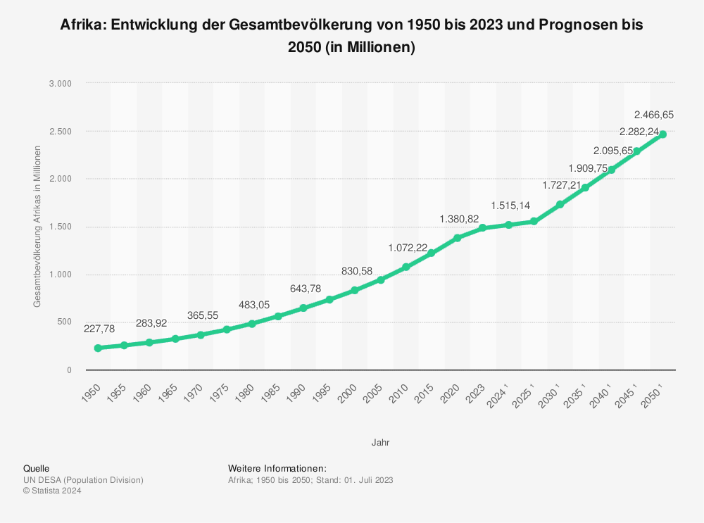 Statistik: Afrika: Entwicklung der Gesamtbevölkerung von 1950 bis 2023 und Prognosen bis 2050 (in Millionen)