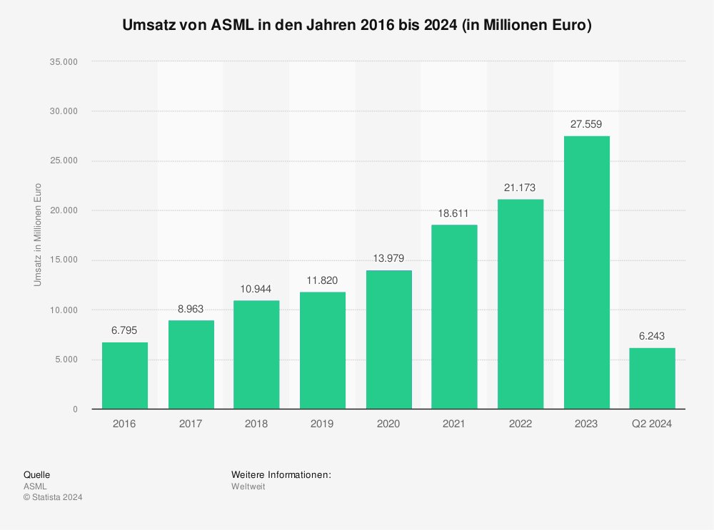 Statistik: Umsatz von ASML in den Jahren 2016 bis 2024 (in Millionen Euro) 