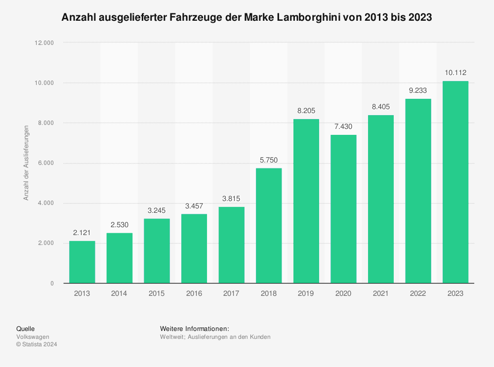 Statistik: Anzahl ausgelieferter Fahrzeuge der Marke Lamborghini von 2013 bis 2023