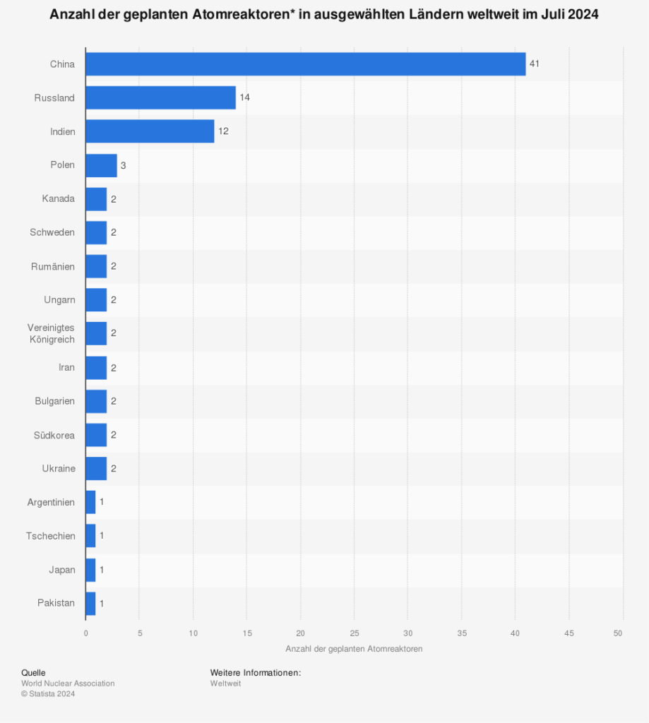 Statistik: Anzahl der geplanten Atomreaktoren in ausgewählten Ländern weltweit im Juli 2024