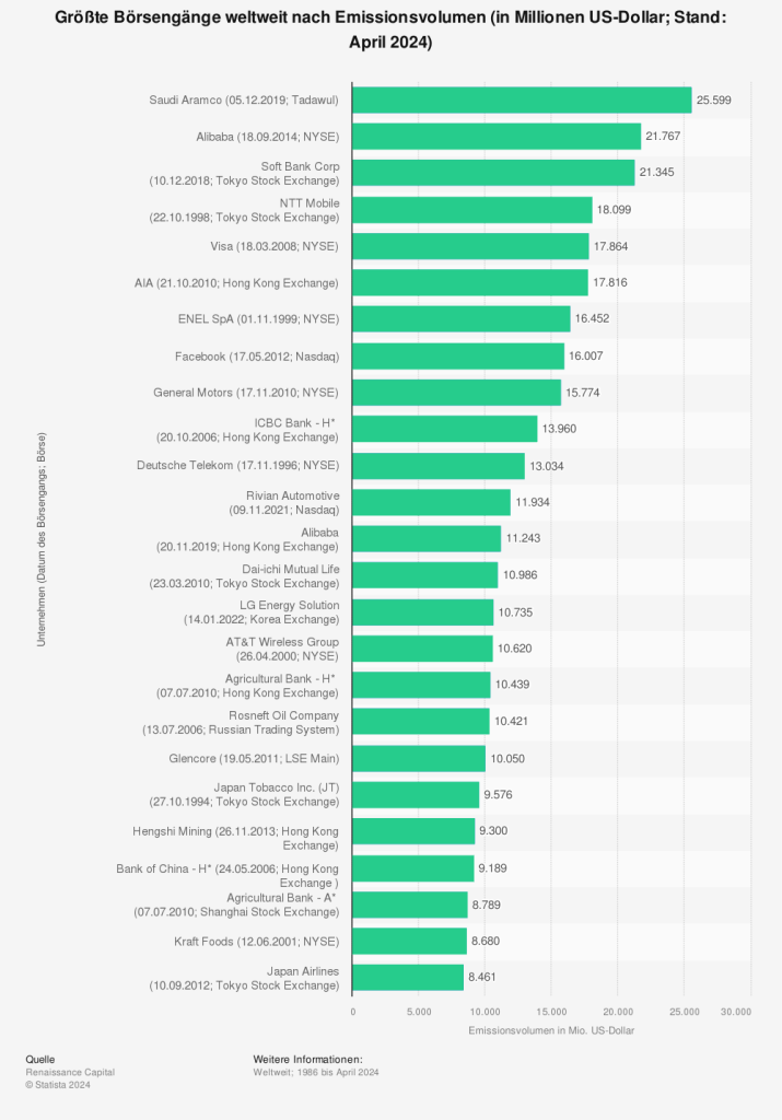 Statistik: Größte Börsengänge weltweit nach Emissionsvolumen