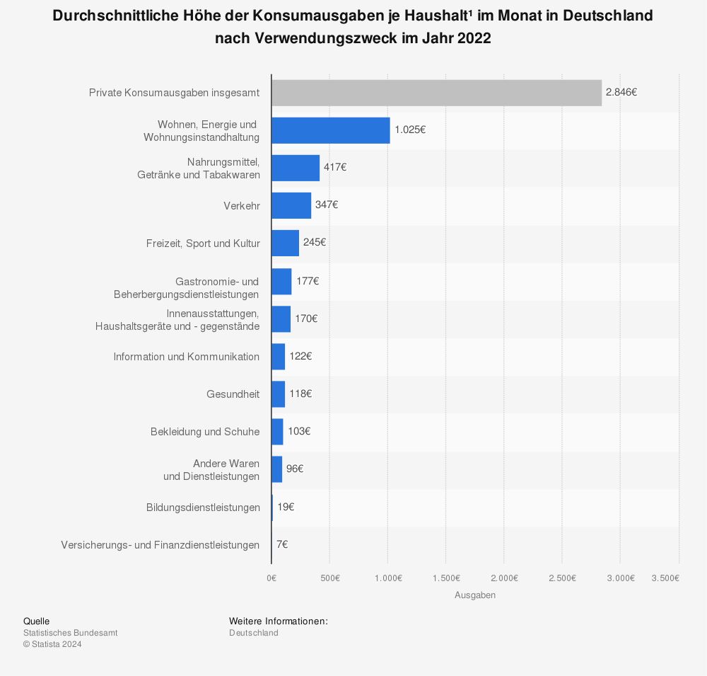 Statistik: Umsatz durchschnittliche Höhe der Konsumausgaben je Haushalt im Monat in Deutschland nach Verwendungszweck im Jahr 2022