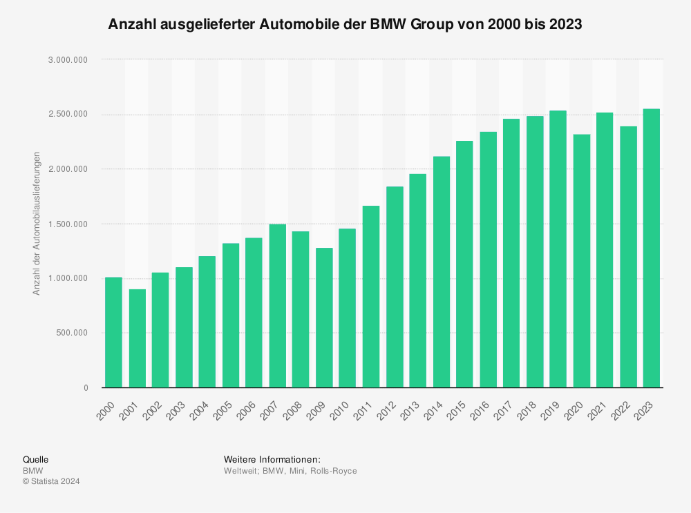 Statistik: Anzahl ausgelieferter Automobile der BMW Group von 2000 bis 2023. 